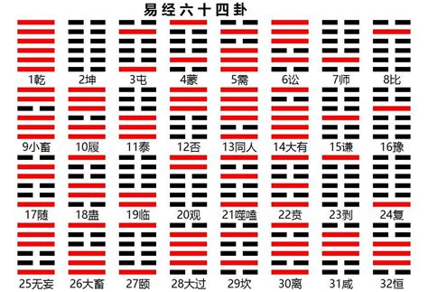 64卦解釋|六十四卦摘要及解說